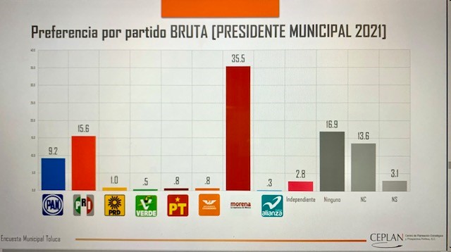 Toluca bruta